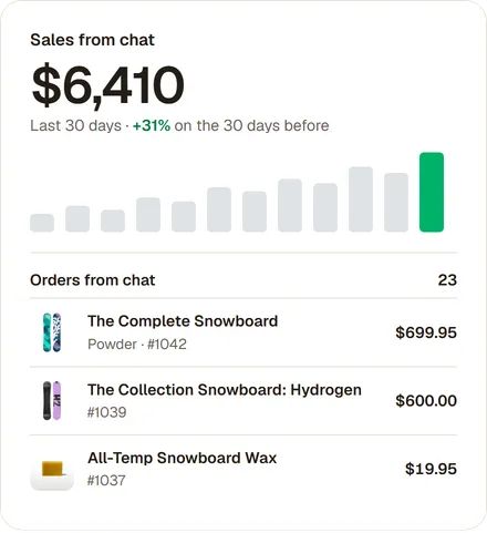 The admin's Sales from chat card: one number and the orders behind it